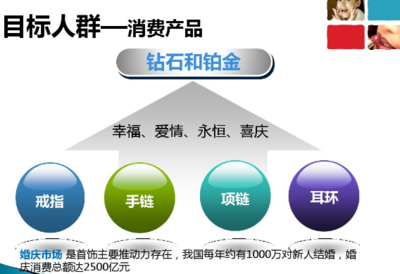 戒指營銷與宣傳方案 從市場策劃到品牌占位